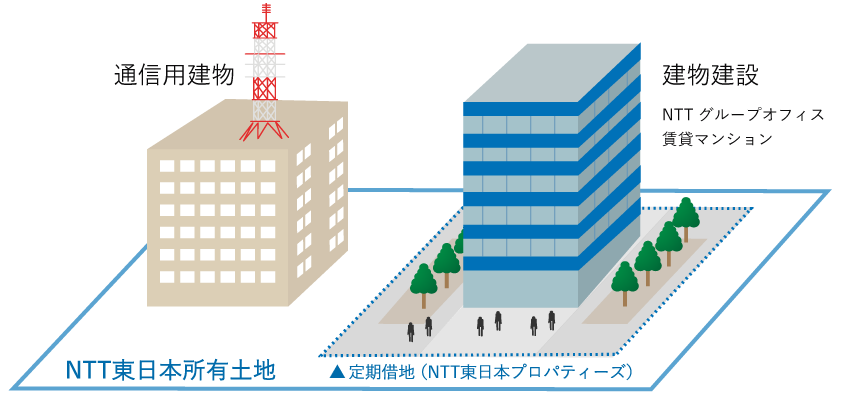 NTT局舎のある敷地内の一部をNTT東日本プロパティーズが定期借地として借上げ、建物建設（NTTグループオフィス、賃貸マンション）等の開発を行うことでNTT東日本保有不動産の有効活用をいたします。