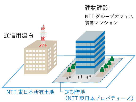 NTT局舎のある敷地内の一部をNTT東日本プロパティーズが定期借地として借上げ、建物建設（NTTグループオフィス、賃貸マンション）等の開発を行うことでNTT東日本保有不動産の有効活用をいたします。